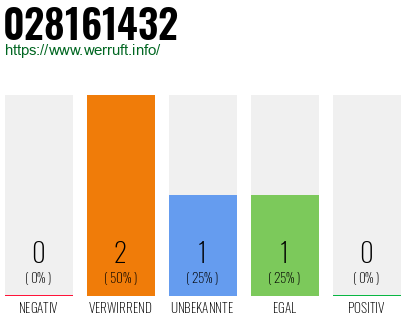 Rufnummer 028161432 Telefonnummer 028161432