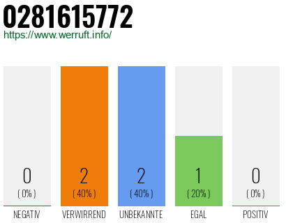 Rufnummer 0281615772 Telefonnummer 0281615772