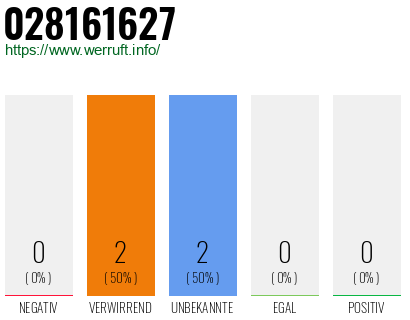 Rufnummer 028161627 Telefonnummer 028161627