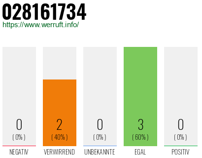 Rufnummer 028161734 Telefonnummer 028161734