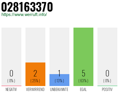 Rufnummer 028163370 Telefonnummer 028163370