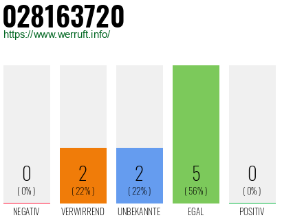 Rufnummer 028163720 Telefonnummer 028163720