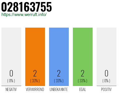Rufnummer 028163755 Telefonnummer 028163755