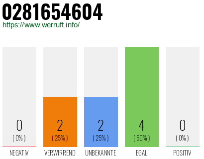 Rufnummer 0281654604 Telefonnummer 0281654604