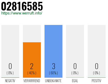 Rufnummer 02816585 Telefonnummer 02816585
