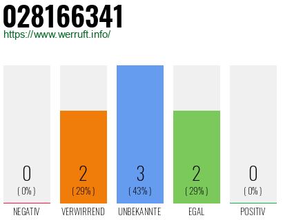 Rufnummer 028166341 Telefonnummer 028166341