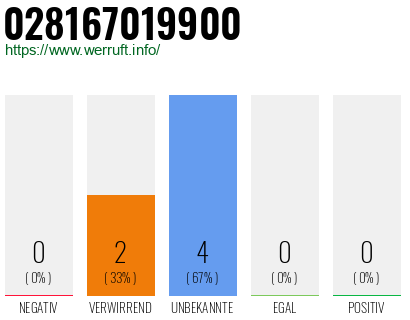 Rufnummer 028167019900 Telefonnummer 028167019900