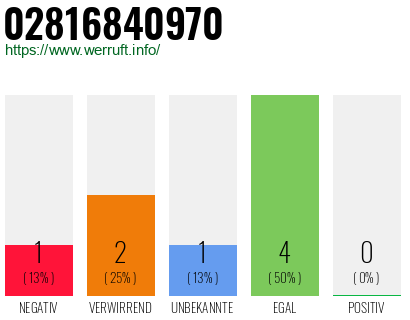 Rufnummer 02816840970 Telefonnummer 02816840970