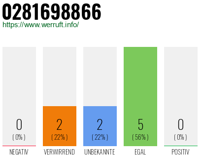 Rufnummer 0281698866 Telefonnummer 0281698866
