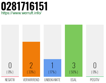 Rufnummer 0281716151 Telefonnummer 0281716151