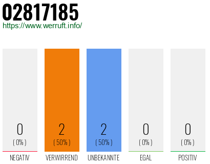 Rufnummer 02817185 Telefonnummer 02817185