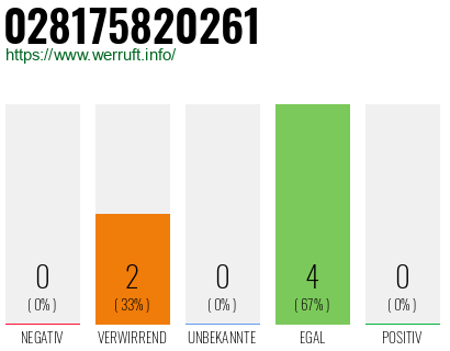 Rufnummer 028175820261 Telefonnummer 028175820261