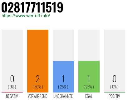 Rufnummer 02817711519 Telefonnummer 02817711519