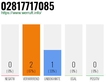Rufnummer 02817717085 Telefonnummer 02817717085