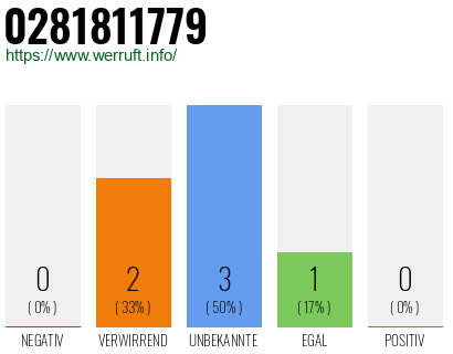 Rufnummer 0281811779 Telefonnummer 0281811779
