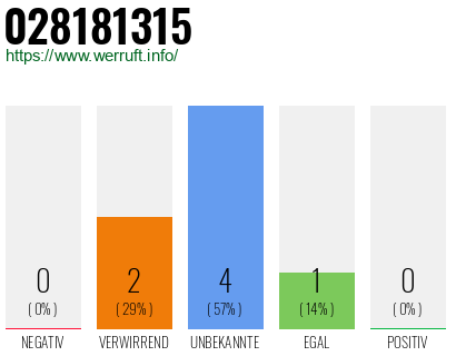 Rufnummer 028181315 Telefonnummer 028181315