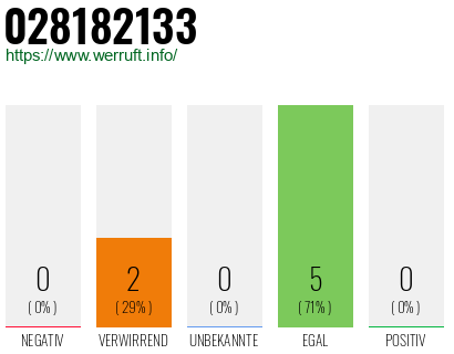 Rufnummer 028182133 Telefonnummer 028182133