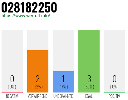 Rufnummer 028182250 Telefonnummer 028182250