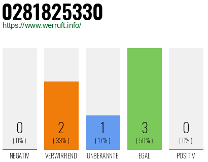 Rufnummer 0281825330 Telefonnummer 0281825330