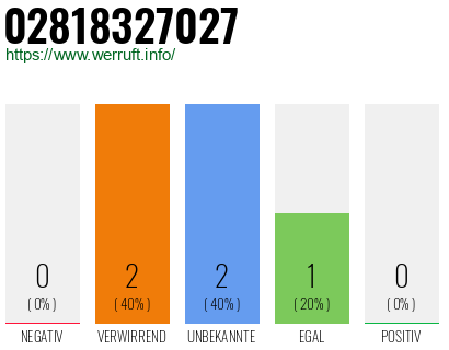 Rufnummer 02818327027 Telefonnummer 02818327027