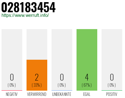 Rufnummer 028183454 Telefonnummer 028183454