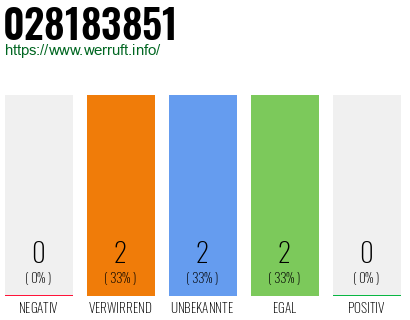 Rufnummer 028183851 Telefonnummer 028183851