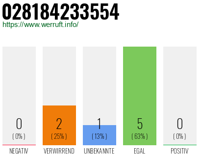 Rufnummer 028184233554 Telefonnummer 028184233554