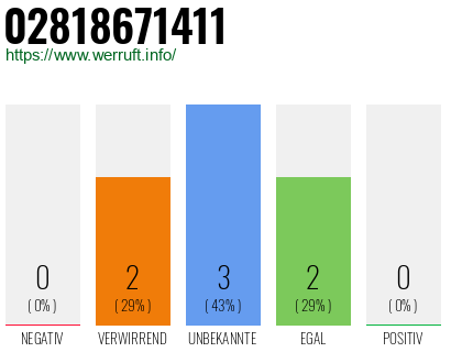 Rufnummer 02818671411 Telefonnummer 02818671411
