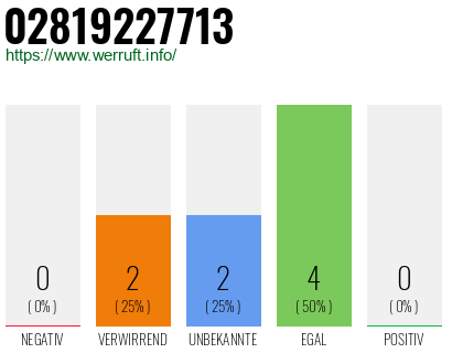 Rufnummer 02819227713 Telefonnummer 02819227713