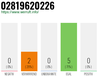 Rufnummer 02819620226 Telefonnummer 02819620226