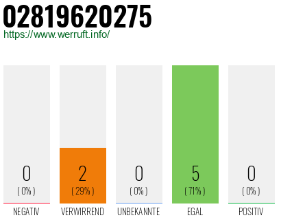 Rufnummer 02819620275 Telefonnummer 02819620275