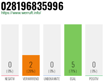 Rufnummer 028196835996 Telefonnummer 028196835996