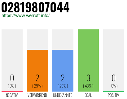 Rufnummer 02819807044 Telefonnummer 02819807044