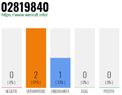 Rufnummer 02819840 Telefonnummer 02819840