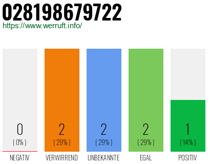 Rufnummer 028198679722 Telefonnummer 028198679722