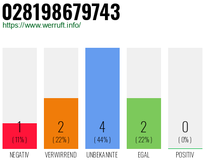 Rufnummer 028198679743 Telefonnummer 028198679743