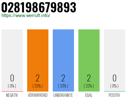 Rufnummer 028198679893 Telefonnummer 028198679893