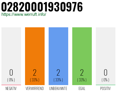 Rufnummer 02820001930976 Telefonnummer 02820001930976