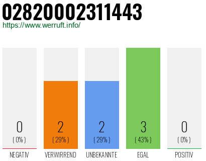 Rufnummer 02820002311443 Telefonnummer 02820002311443