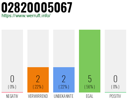 Rufnummer 02820005067 Telefonnummer 02820005067