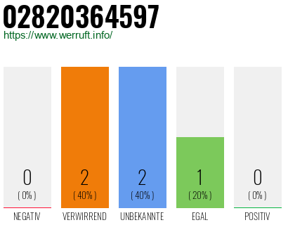 Rufnummer 02820364597 Telefonnummer 02820364597