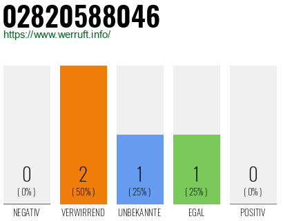 Rufnummer 02820588046 Telefonnummer 02820588046