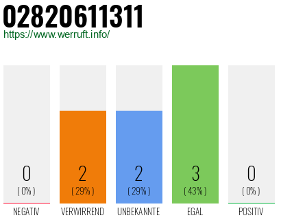 Rufnummer 02820611311 Telefonnummer 02820611311
