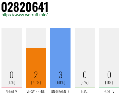 Rufnummer 02820641 Telefonnummer 02820641