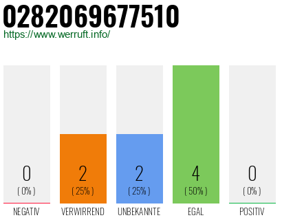 Rufnummer 0282069677510 Telefonnummer 0282069677510