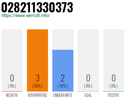 Rufnummer 028211330373 Telefonnummer 028211330373