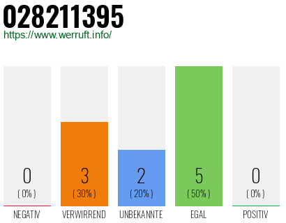 Rufnummer 028211395 Telefonnummer 028211395