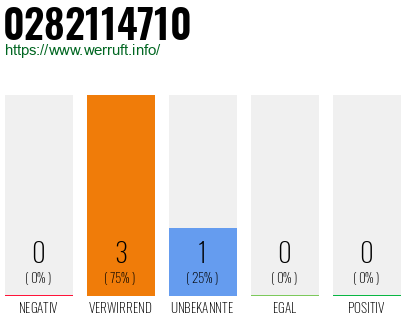 Rufnummer 0282114710 Telefonnummer 0282114710