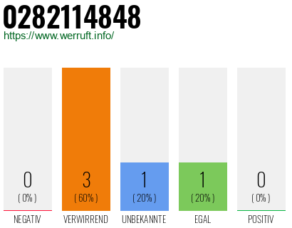Rufnummer 0282114848 Telefonnummer 0282114848