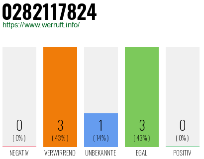 Rufnummer 0282117824 Telefonnummer 0282117824